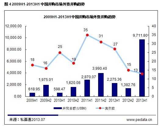 清科数据:上半年国内并购走势良好 互联网行业并购备受瞩目