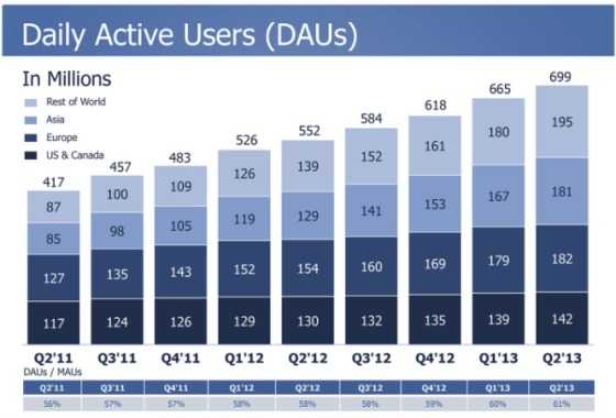 2013年Q2 Facebook全球日活跃用户量达6.99