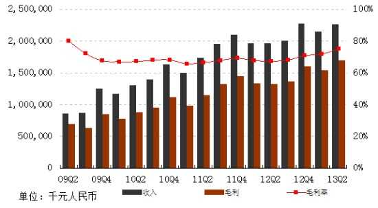 图集网易Q2财报：净利润11亿元创新高