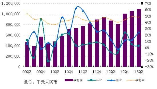 图集网易Q2财报：净利润11亿元创新高