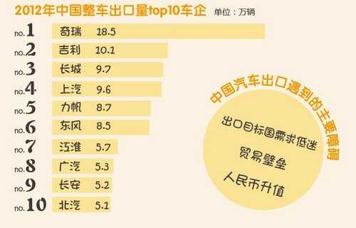 2012年中国整车出口量TOP10车企