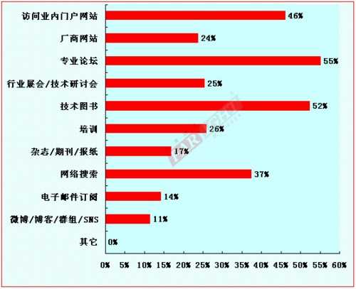2012-2013嵌入式工程师调查报告