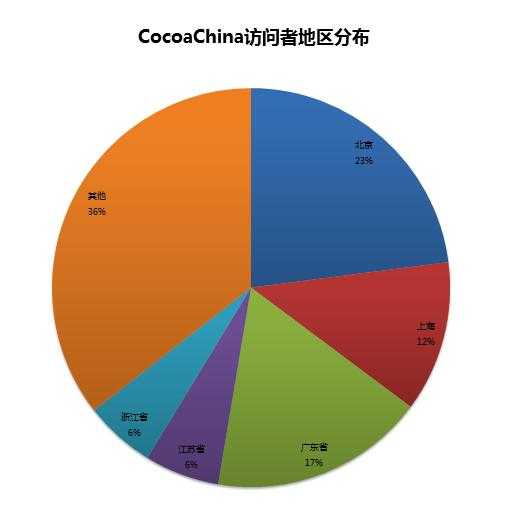 CocoaChina:2013年iOS开发者薪资调查报告 |