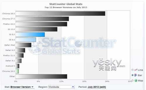 2013年7月浏览器以及版本市占率统计数据