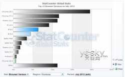 2013年7月浏览器以及版本市占率统计数据
