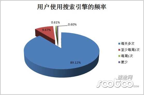 速途研究院：2013Q2 PC端搜索引擎市场分析报告