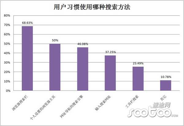 速途研究院：2013Q2 PC端搜索引擎市场分析报告