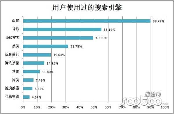 速途研究院：2013Q2 PC端搜索引擎市场分析报告
