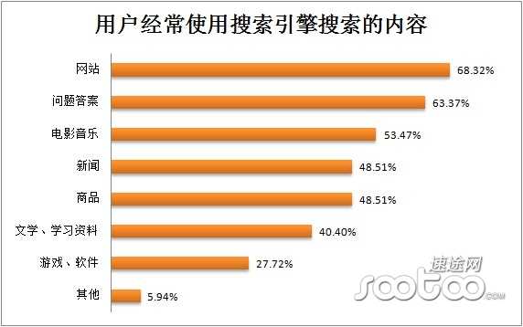 速途研究院：2013Q2 PC端搜索引擎市场分析报告