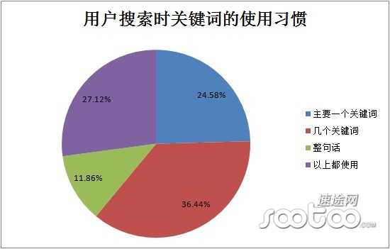 速途研究院：2013Q2 PC端搜索引擎市场分析报告