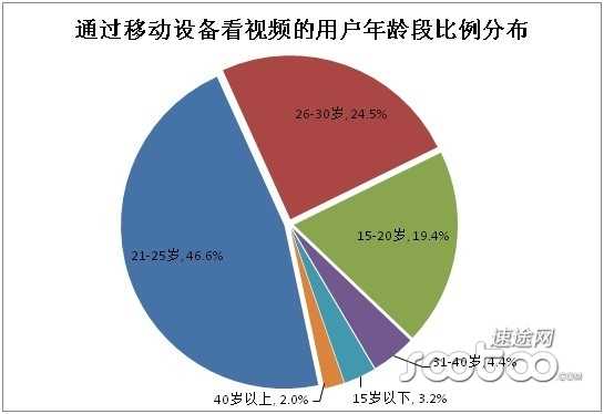 速途研究院：2013移动端视频市场分析报告