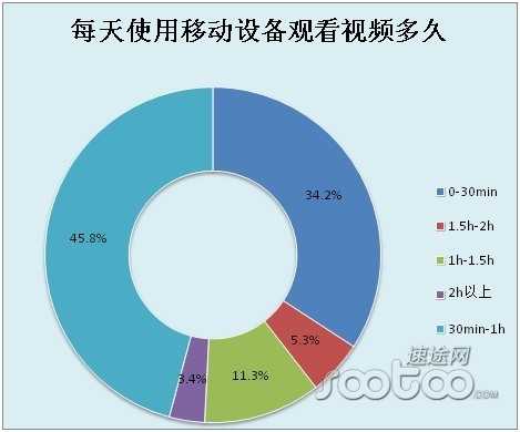 速途研究院：2013移动端视频市场分析报告