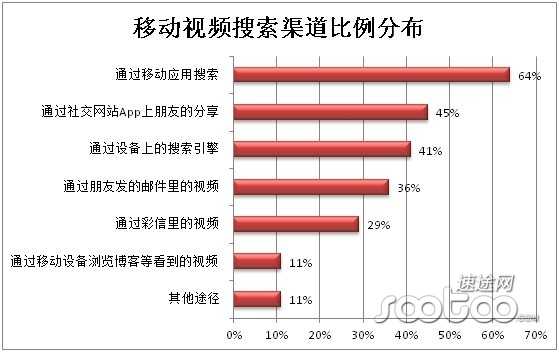 速途研究院：2013移动端视频市场分析报告