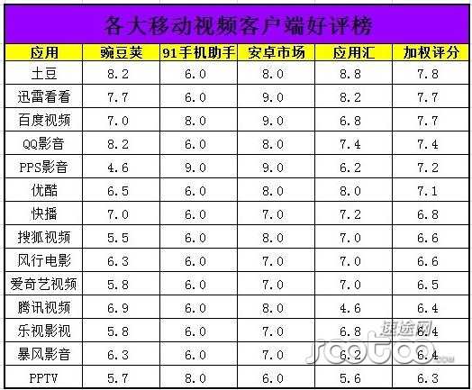 速途研究院：2013移动端视频市场分析报告