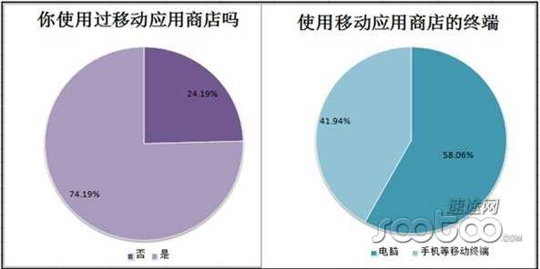 速途研究院：2013上半年安卓应用商店市场分析