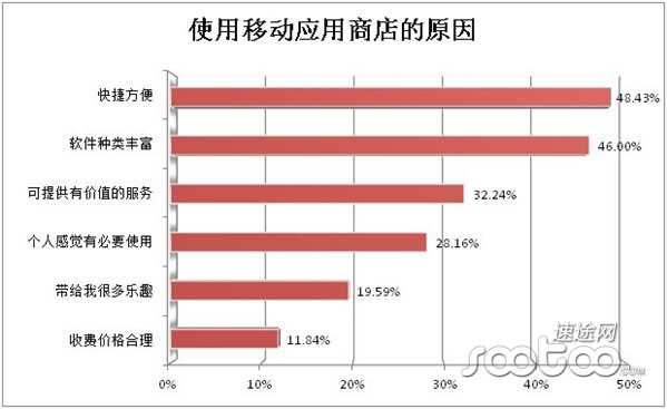 速途研究院：2013上半年安卓应用商店市场分析