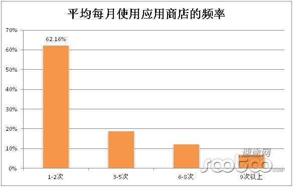 速途研究院：2013上半年安卓应用商店市场分析