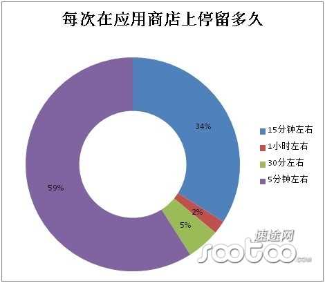 速途研究院：2013上半年安卓应用商店市场分析