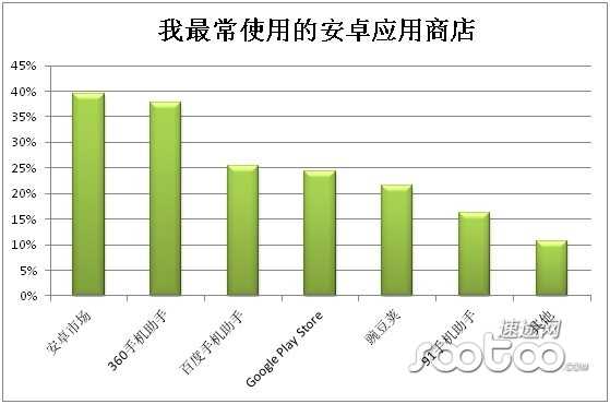 速途研究院：2013上半年安卓应用商店市场分析