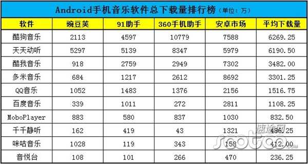 速途研究院:2013年8月Android手机音乐软件排行榜