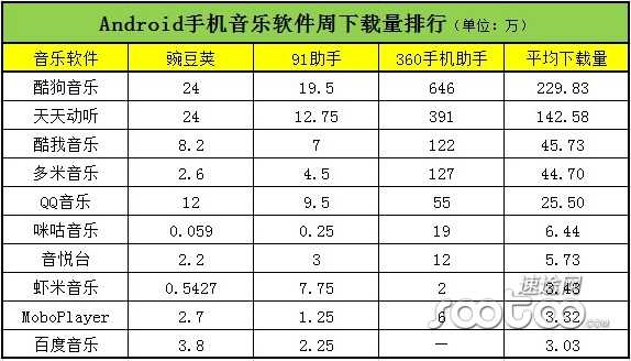 速途研究院:2013年8月Android手机音乐软件排行榜