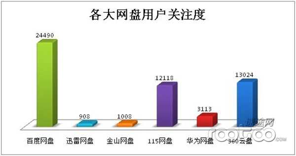 速途研究院：2013上半年国内网盘市场分析报告