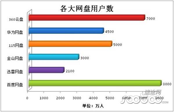 速途研究院：2013上半年国内网盘市场分析报告
