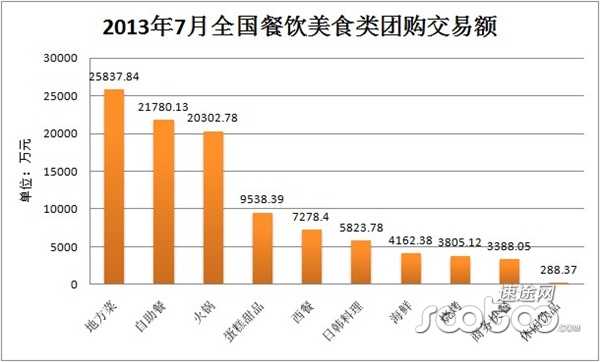 速途研究院：2013年7月份中国团购市场分析