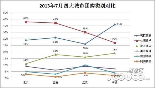 速途研究院：2013年7月份中国团购市场分析