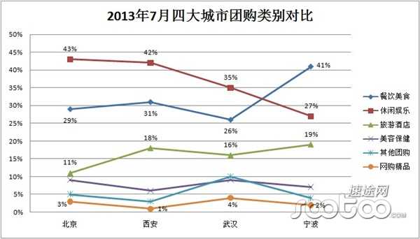 速途研究院：2013年7月份中国团购市场分析