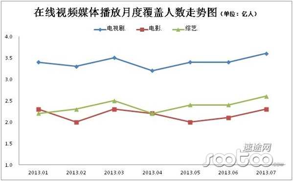 速途研究院：2013年7月在线视频市场分析报告