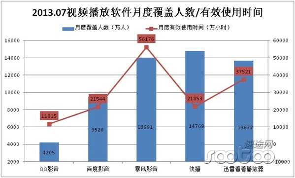 速途研究院：2013年7月在线视频市场分析报告
