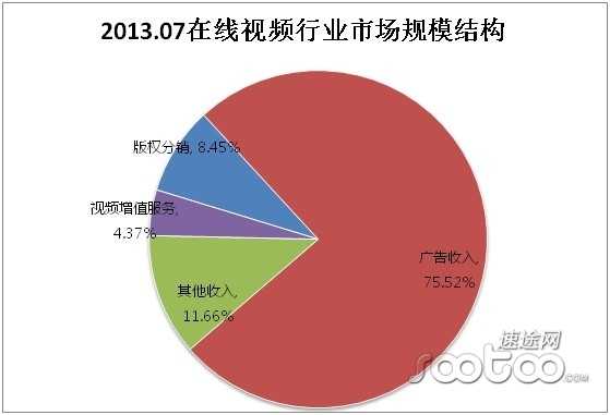 速途研究院：2013年7月在线视频市场分析报告