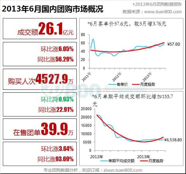 2013年6月中国团购市场统计报告