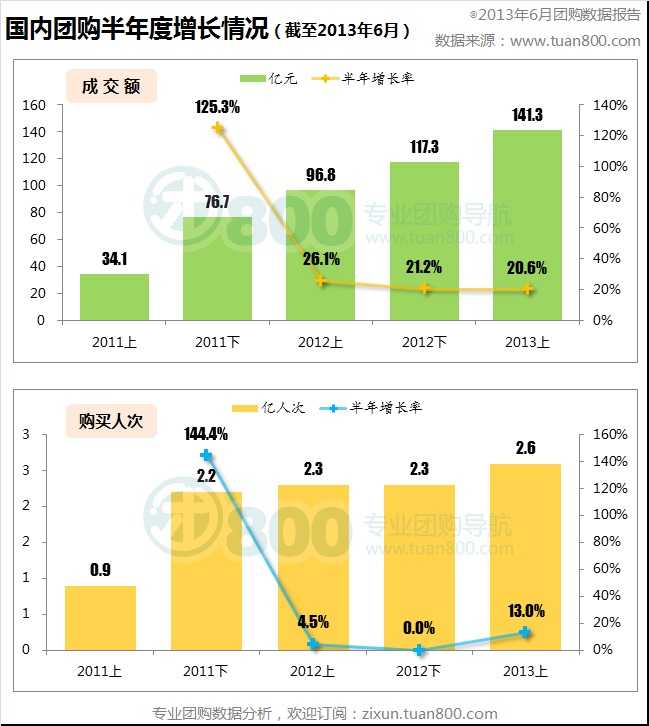 2013年6月中国团购市场统计报告