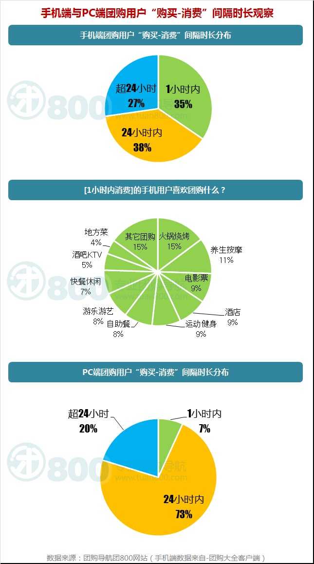 2013年6月中国团购市场统计报告