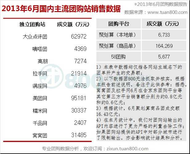 2013年6月中国团购市场统计报告