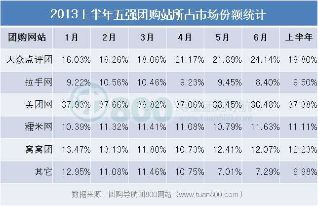 2013年6月中国团购市场统计报告