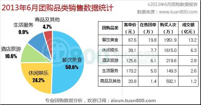 2013年6月中国团购市场统计报告