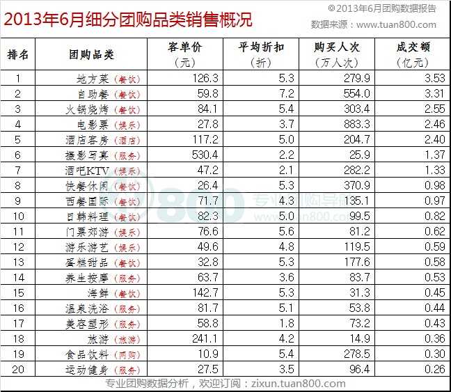 2013年6月中国团购市场统计报告