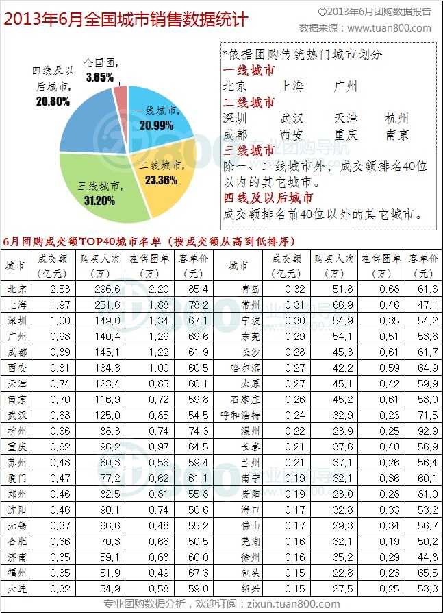 2013年6月中国团购市场统计报告