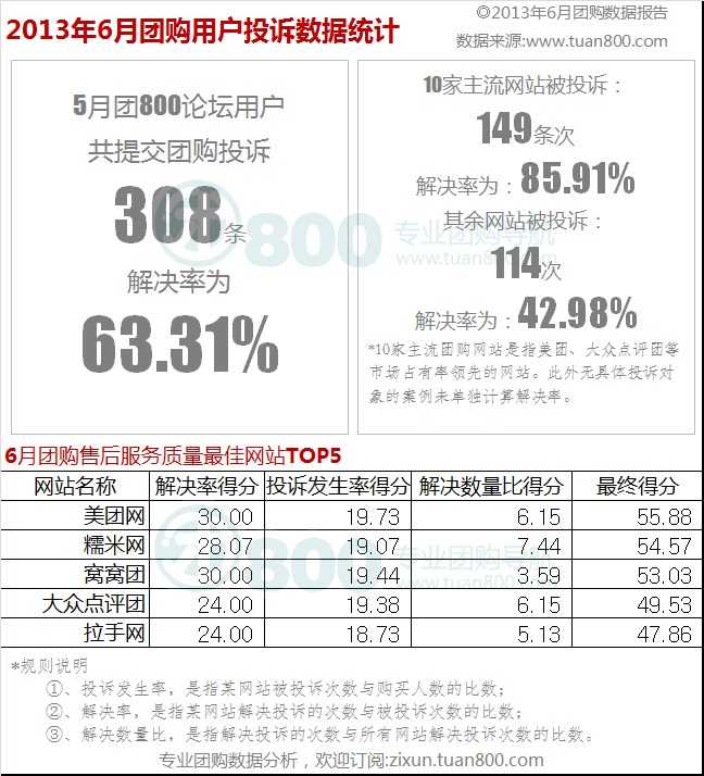 2013年6月中国团购市场统计报告