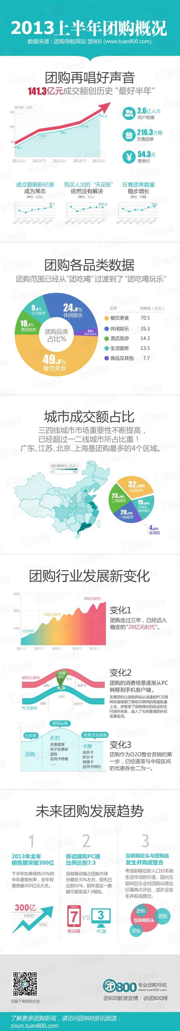 2013年上半年中国团购市场发展概况