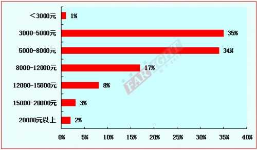 2012-2013嵌入式工程师调查报告