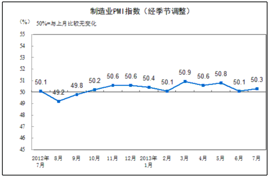 统计局：7月制造业PMI指数50.3%环比微升0.2%