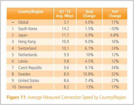 全球平均网速首次超3Mbps 宽带普及率达46%