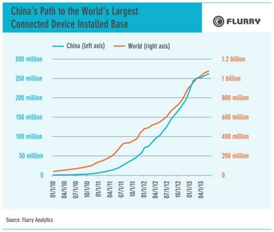 Flurry发布中国移动市场发展趋势研究报告