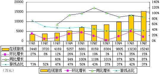 图解YY财报：YY音乐收入达1.706亿 占营收41%