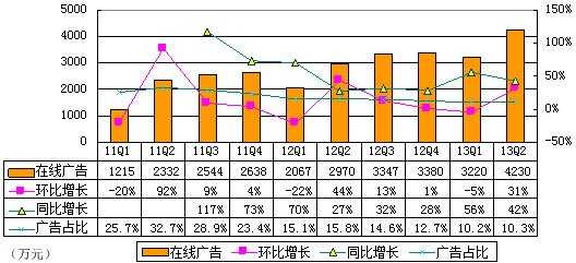 图解YY财报：YY音乐收入达1.706亿 占营收41%