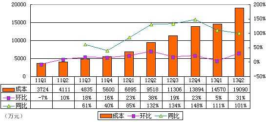 图解YY财报：YY音乐收入达1.706亿 占营收41%